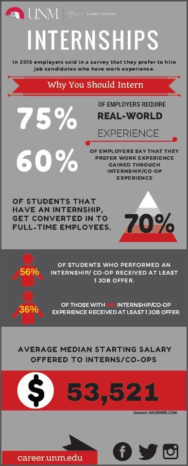 Benefits Of Internships Office Of Career Services The University Of New Mexico