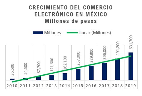 Crecimiento De Comercio Electrónico En México Fuente Elaboración Download Scientific Diagram