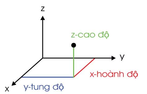 Hệ tọa độ Oxyz và ứng dụng trong đo đạc địa chính