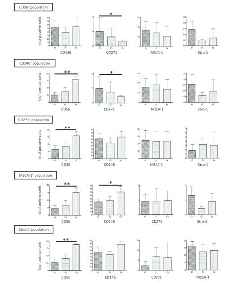 Immunophenotypic Analysis Of Cd Cd Cd Msca