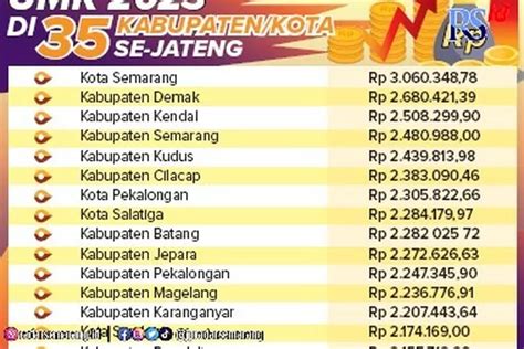 Daftar Lengkap UMK Jateng 2023 Kota Semarang Tertinggi Banjarnegara