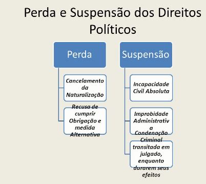 o que é perda e suspensão de direitos políticos Ciência Política