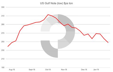 Usa Tough Start For Urea Suppliers As Nola Values Fall Ps Ton