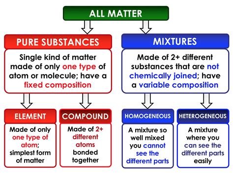 Chemistry Unit Presentations Or Ppts With Student Summary Notes Bundle