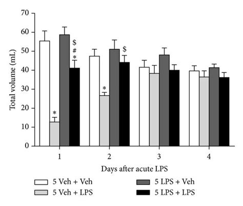 Repeated LPS Administration Protects Against LPS Induced Sickness But