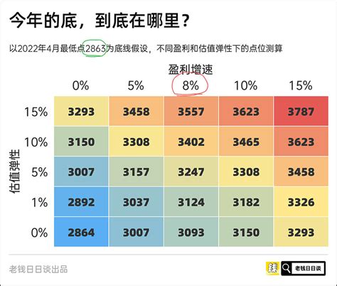 3200点是不是底部？ 我不铺垫了，直接说结论。2022年是毫无疑问的大熊市，a股在这一年创下了两个深v型的底部，像这样：两个底部相差无几