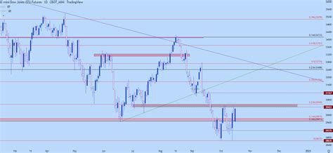 S&P 500, Nasdaq, Dow Jones Price Action Setups