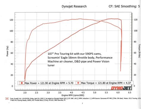 Dyno Charts T Man Performance M8 Twin Cam