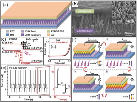 A Device Schematic And B Cross Sectional Sem Image Of The