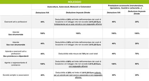 Deducibilit Fiscale Noleggio Auto E Furgoni B Rent