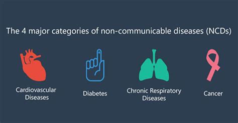 What Is Communicable Disease Communicable Non Diseases Chronic List Ncds Insight Health Severe