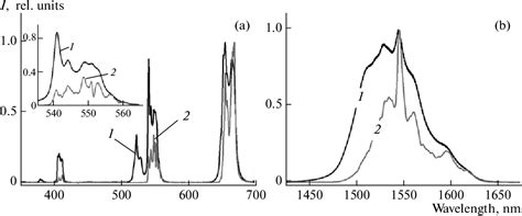 Figure From Condensed Cid Matterspectroscopy Luminescent Properties