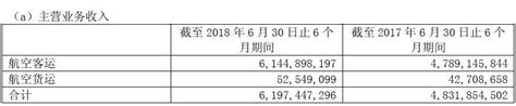 春秋航空上半年营收净利双增，电子商务直销占比达91 环球旅讯 Traveldaily