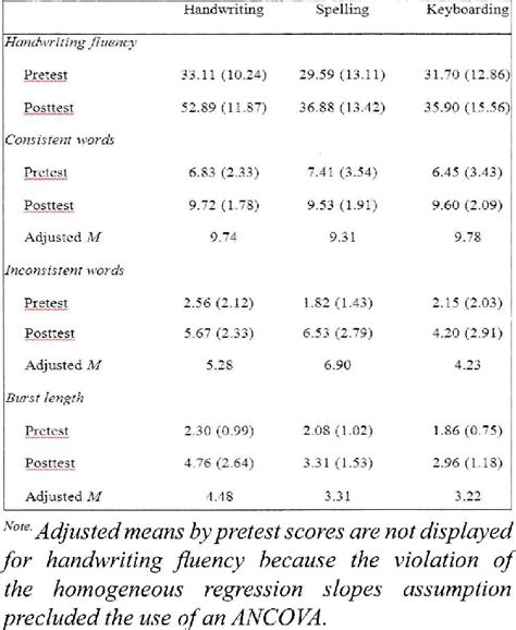 Means Standard Deviations And Means Adjusted By Pretest Scores For