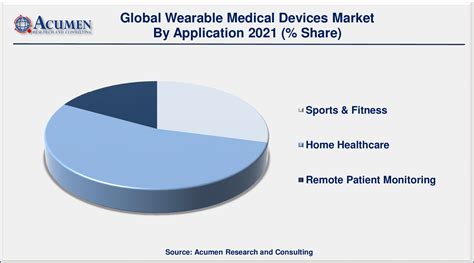 Wearable Medical Devices Market Size And Share Report By 2030