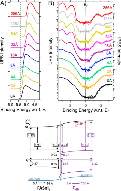 Secondary Electron Cutoff Region A And Onset Region B Recorded