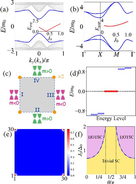 Figure 1 From Majorana Corner Modes And Tunable Patterns In An