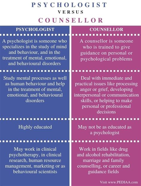 What Is The Difference Between Psychologist And Counsellor Pediaacom