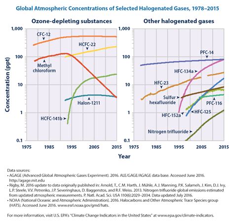 Climate Change Indicators Atmospheric Concentrations Of Greenhouse