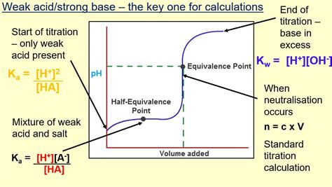 Aqa A Chemistry Ph Curves Lesson Teaching Resources