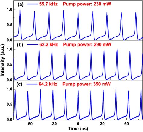 Trains Of The Q Switched Edfl Under Different Pump Powers Download