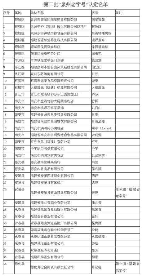 最新！第二批“泉州老字号”认定名单出炉福建新闻新闻频道福州新闻网