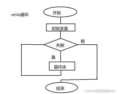 Python基础篇（四） 流程控制条件循环和计次循环区别 Csdn博客