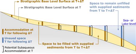 Sequence Stratigraphy Geology