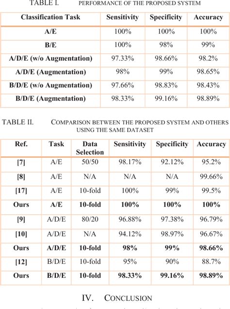 Table Ii From Deep Convolutional Bidirectional Lstm Recurrent Neural