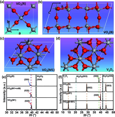 Schematic Crystal Structures Of A Rutile Vo2 R B Monoclinic Vo2 Download Scientific