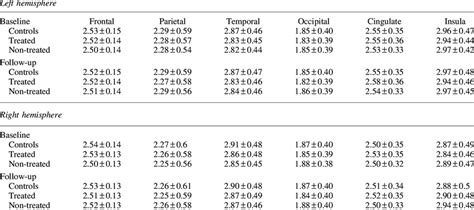 Average Cortical Thickness Values For Different Lobes In Each Subject