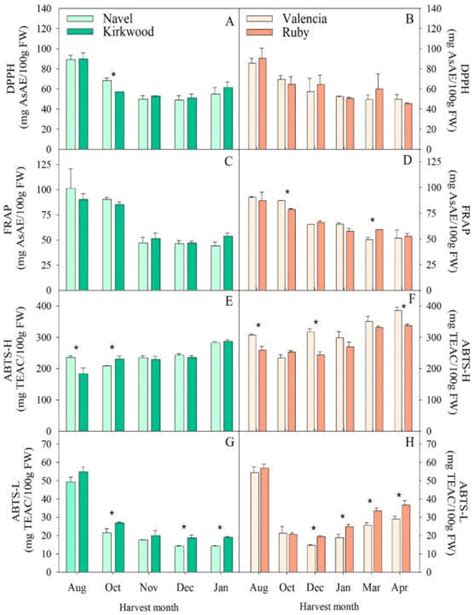 Evolution Of The Antioxidant Capacity Evaluated By Dpph A B Frap