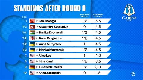 Th Cairns Cup R Anna Muzychuk S Win Over Kosteniuk Helps Zhongyi