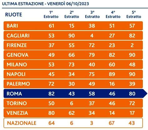 Estrazioni Lotto Oggi E Numeri Superenalotto Di Venerd Ottobre