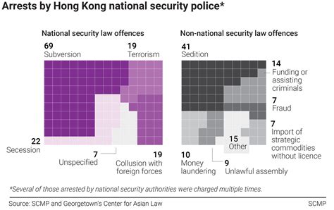 1 In 5 Arrests By Hong Kongs National Security Police Made Under