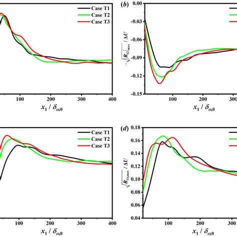 The Evolution Of The Maximum Reynolds Stresses Along The Streamwise