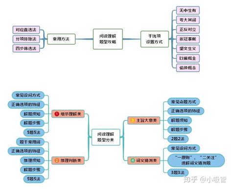 一张思维导图带你轻松攻克高中英语阅读理解！ 知乎