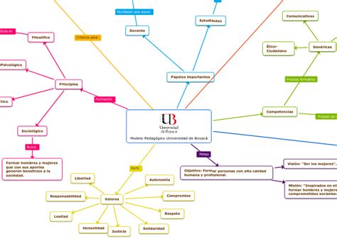 Modelo Pedagógico Universidad de Boyacá Mind Map