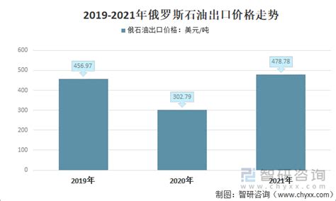 俄罗斯石油产量及出口贸易分析：2021年俄石油出口额增长51 8 ，石油产量跃居全球第二，预计2022年进一步扩大[图] 智研咨询