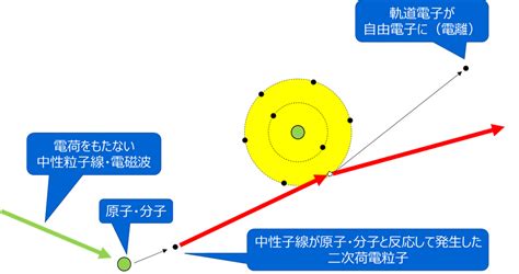 放射線の種類（粒子線と電磁波、直接電離と間接電離） 放射線を知る 東芝電力放射線テクノサービス