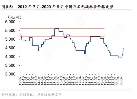 请问一下2012年7月 2020年9月中国巨石无碱粗纱价格走势具体情况 行行查 行业研究数据库