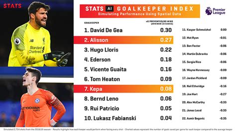 Revealed! The best goalkeepers in the Premier League this season – with ...