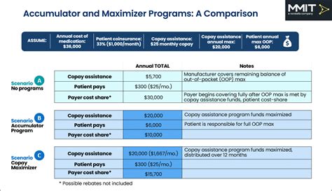 copay accumulators  maximizers affect pharma paps mmit
