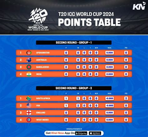 T World Cup Points Table Points Table Evvy Oralia