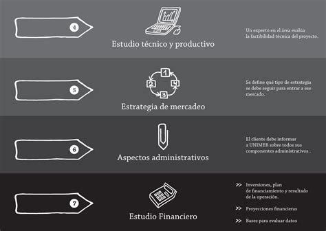 Estructura De Un Estudio De Factibilidad Unimer Intelligence El Blog