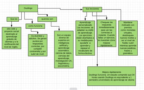 Duolingo Mapa Conceptual Mapas Aprendizaje