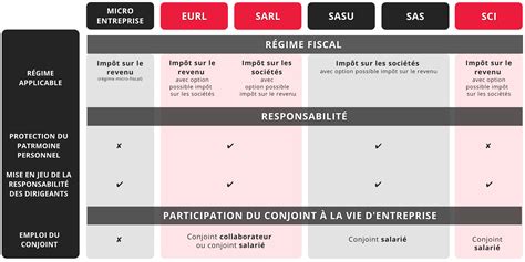 Pro Demarches Bien Choisir Sa Forme Juridique En Fonction De Son Projet