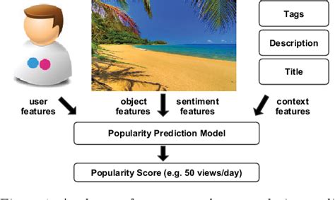 Figure 1 From Image Popularity Prediction In Social Media Using