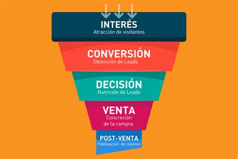 Qu Es Funnel Marketing Y Como Aplicarlo Ccnegocios