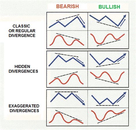 Divergence - Forex Trading Strategy | Forex Top Profits